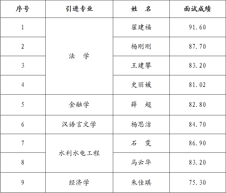 星空网站网页版页面入口-星空(中国)
2023年引进急需紧缺人才面试成绩公告(图1)