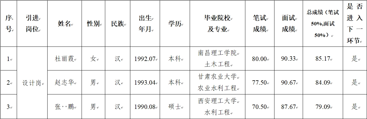 星空网站网页版页面入口-星空(中国)
 2024年公开招聘特殊人才笔试、面试成绩公示(图1)